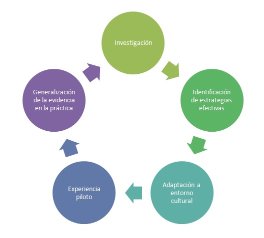 Research is key to knowledge generation